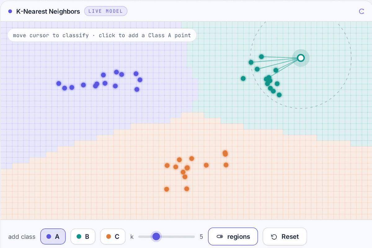 The K-nearest neighbours demo classifying a point against a live decision boundary